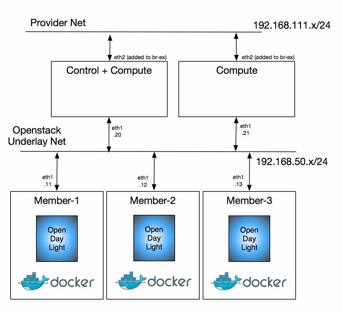 opendaylight-in-a-docker-container-flavioblog